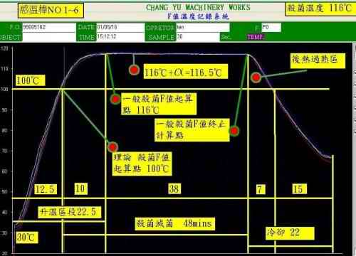 殺菌F值 滅菌值 F0